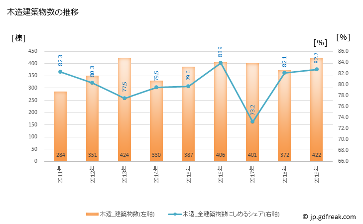 グラフ 年次 天童市(ﾃﾝﾄﾞｳｼ 山形県)の建築着工の動向 木造建築物数の推移