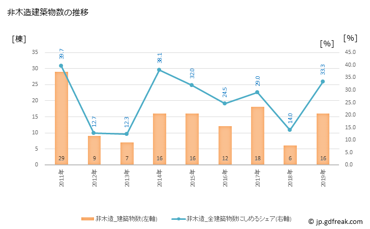 グラフ 年次 尾花沢市(ｵﾊﾞﾅｻﾞﾜｼ 山形県)の建築着工の動向 非木造建築物数の推移