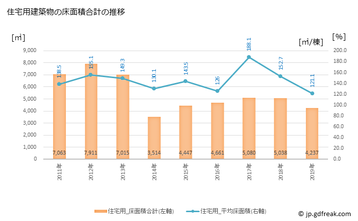 グラフ 年次 尾花沢市(ｵﾊﾞﾅｻﾞﾜｼ 山形県)の建築着工の動向 住宅用建築物の床面積合計の推移