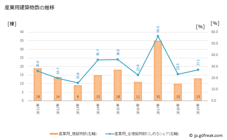 グラフ 年次 尾花沢市(ｵﾊﾞﾅｻﾞﾜｼ 山形県)の建築着工の動向 産業用建築物数の推移