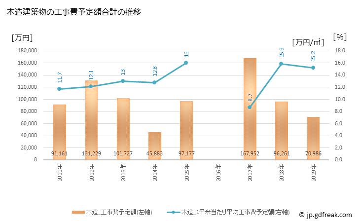 グラフ 年次 尾花沢市(ｵﾊﾞﾅｻﾞﾜｼ 山形県)の建築着工の動向 木造建築物の工事費予定額合計の推移