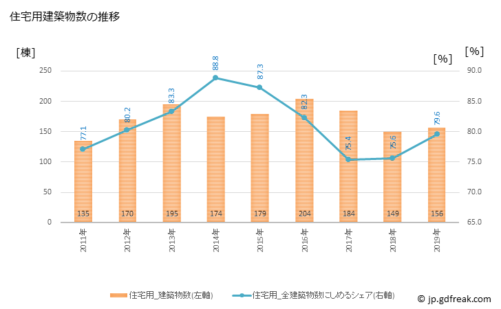 グラフ 年次 南陽市(ﾅﾝﾖｳｼ 山形県)の建築着工の動向 住宅用建築物数の推移