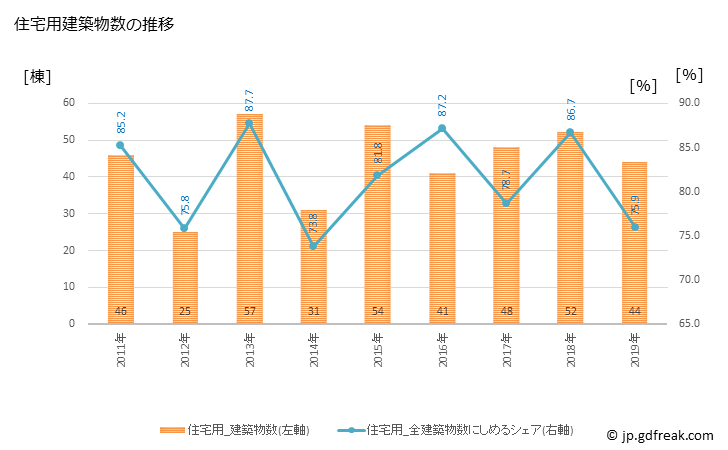 グラフ 年次 中山町(ﾅｶﾔﾏﾏﾁ 山形県)の建築着工の動向 住宅用建築物数の推移