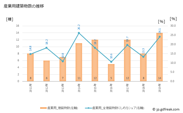 グラフ 年次 中山町(ﾅｶﾔﾏﾏﾁ 山形県)の建築着工の動向 産業用建築物数の推移