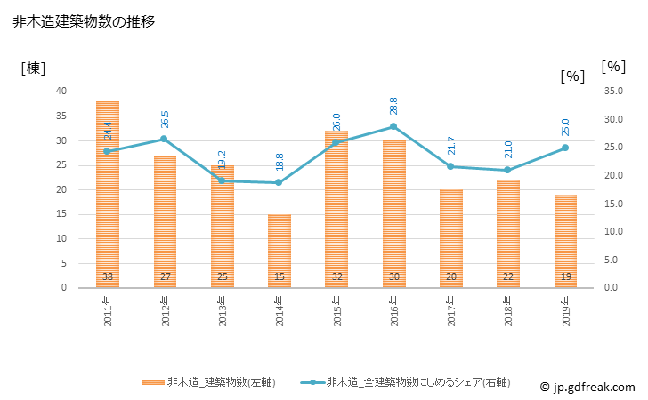 グラフ 年次 河北町(ｶﾎｸﾁｮｳ 山形県)の建築着工の動向 非木造建築物数の推移