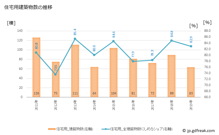 グラフ 年次 河北町(ｶﾎｸﾁｮｳ 山形県)の建築着工の動向 住宅用建築物数の推移