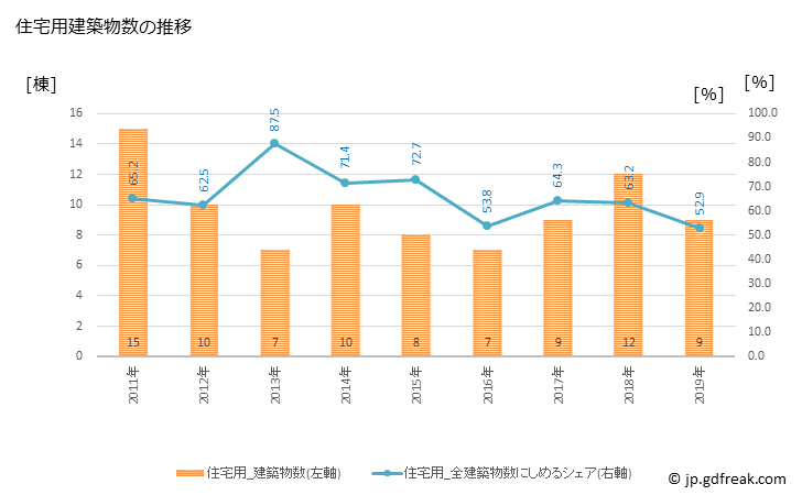 グラフ 年次 西川町(ﾆｼｶﾜﾏﾁ 山形県)の建築着工の動向 住宅用建築物数の推移