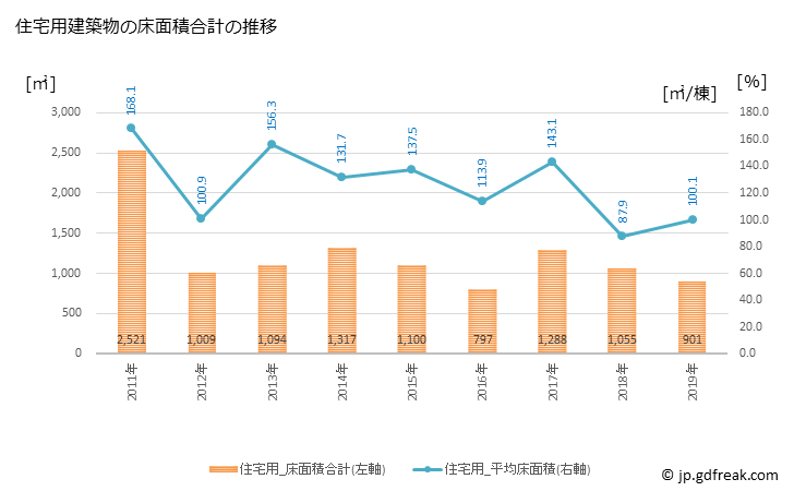 グラフ 年次 西川町(ﾆｼｶﾜﾏﾁ 山形県)の建築着工の動向 住宅用建築物の床面積合計の推移