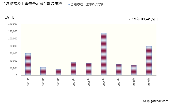 グラフ 年次 西川町(ﾆｼｶﾜﾏﾁ 山形県)の建築着工の動向 全建築物の工事費予定額合計の推移