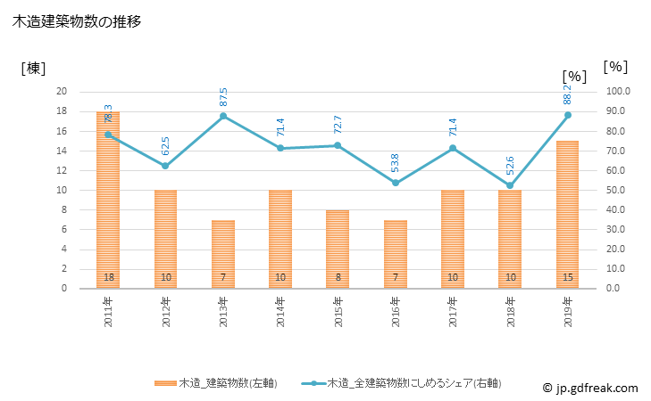 グラフ 年次 西川町(ﾆｼｶﾜﾏﾁ 山形県)の建築着工の動向 木造建築物数の推移