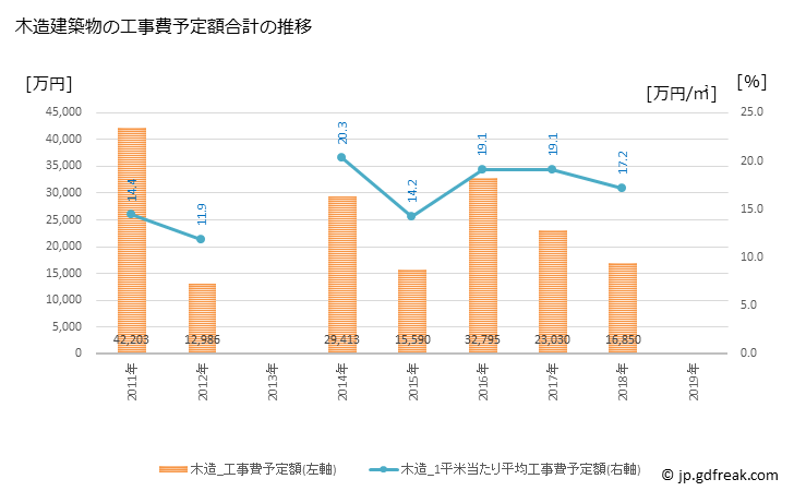 グラフ 年次 西川町(ﾆｼｶﾜﾏﾁ 山形県)の建築着工の動向 木造建築物の工事費予定額合計の推移