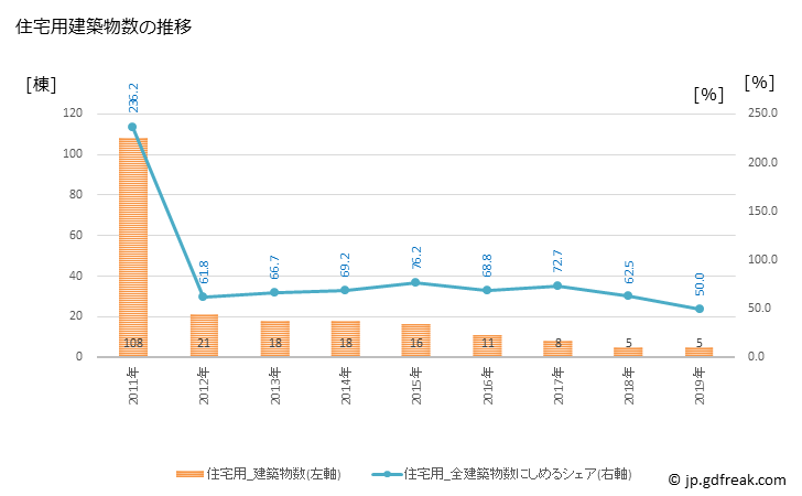 グラフ 年次 朝日町(ｱｻﾋﾏﾁ 山形県)の建築着工の動向 住宅用建築物数の推移