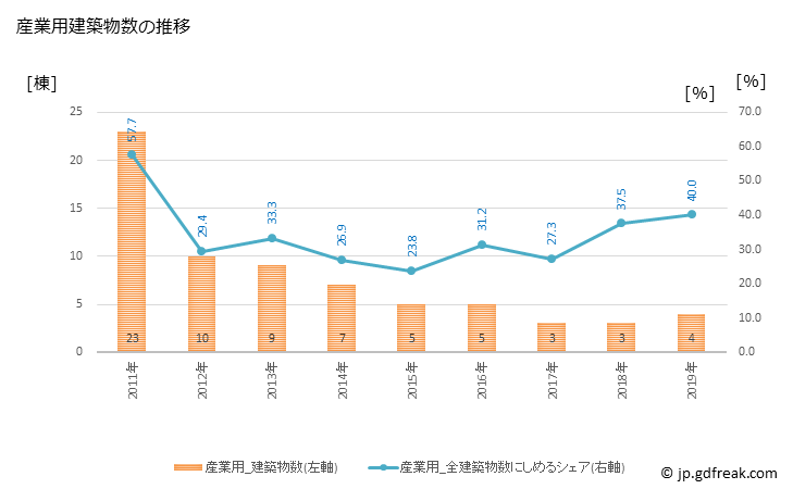 グラフ 年次 朝日町(ｱｻﾋﾏﾁ 山形県)の建築着工の動向 産業用建築物数の推移