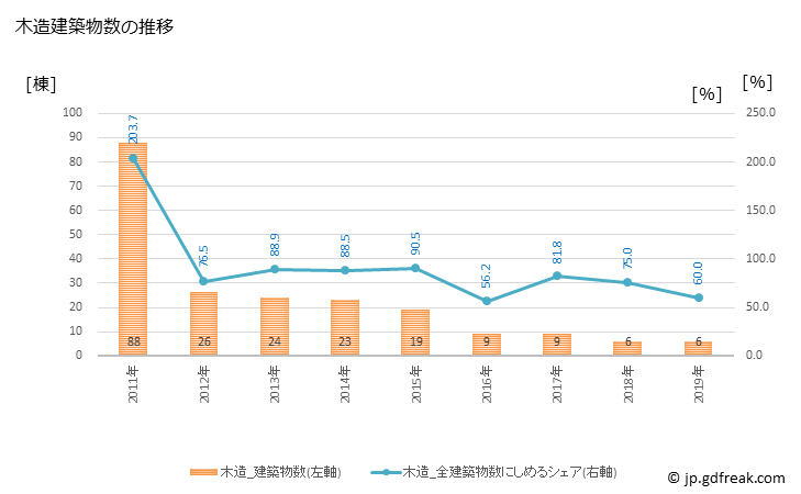 グラフ 年次 朝日町(ｱｻﾋﾏﾁ 山形県)の建築着工の動向 木造建築物数の推移