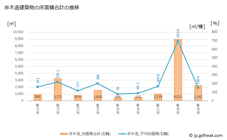 グラフ 年次 大江町(ｵｵｴﾏﾁ 山形県)の建築着工の動向 非木造建築物の床面積合計の推移