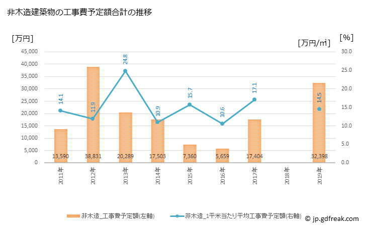グラフ 年次 大江町(ｵｵｴﾏﾁ 山形県)の建築着工の動向 非木造建築物の工事費予定額合計の推移
