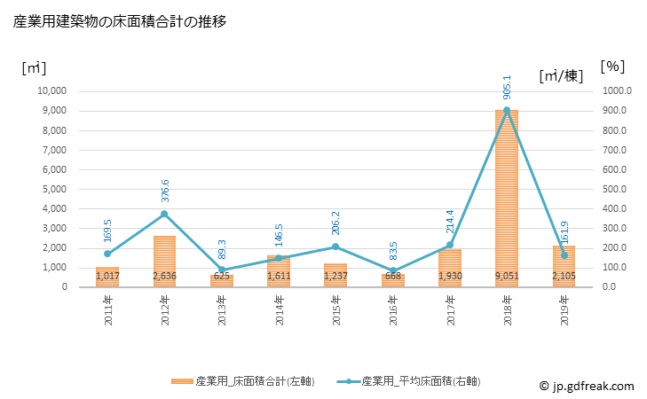 グラフ 年次 大江町(ｵｵｴﾏﾁ 山形県)の建築着工の動向 産業用建築物の床面積合計の推移
