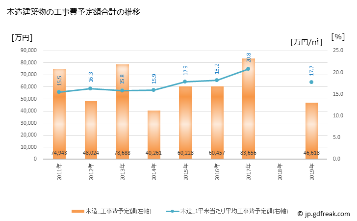 グラフ 年次 大江町(ｵｵｴﾏﾁ 山形県)の建築着工の動向 木造建築物の工事費予定額合計の推移