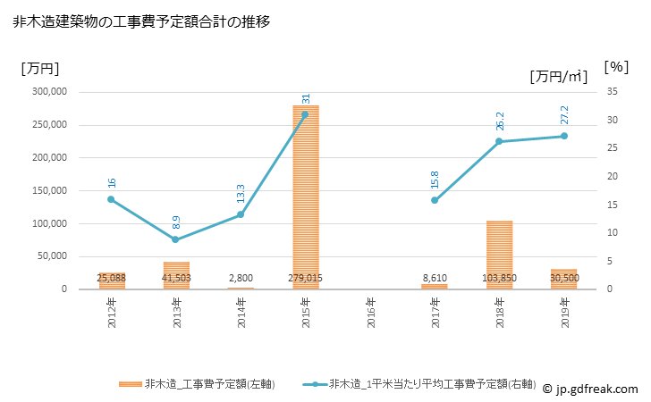 グラフ 年次 大石田町(ｵｵｲｼﾀﾞﾏﾁ 山形県)の建築着工の動向 非木造建築物の工事費予定額合計の推移