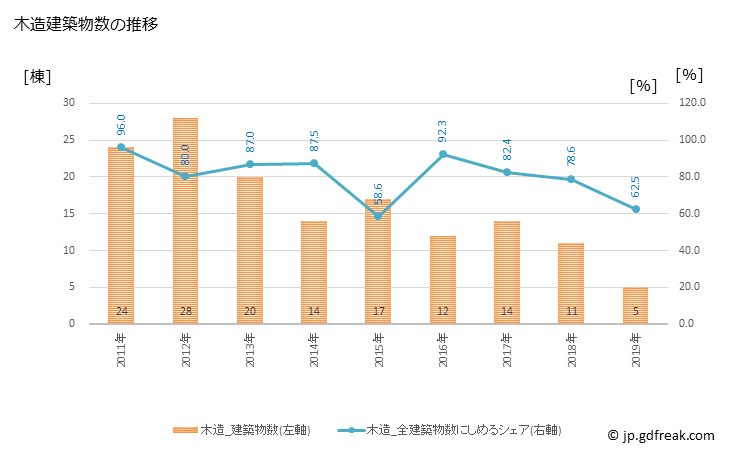 グラフ 年次 大石田町(ｵｵｲｼﾀﾞﾏﾁ 山形県)の建築着工の動向 木造建築物数の推移