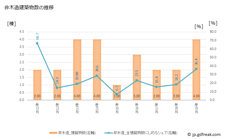 グラフ 年次 金山町(ｶﾈﾔﾏﾏﾁ 山形県)の建築着工の動向 非木造建築物数の推移