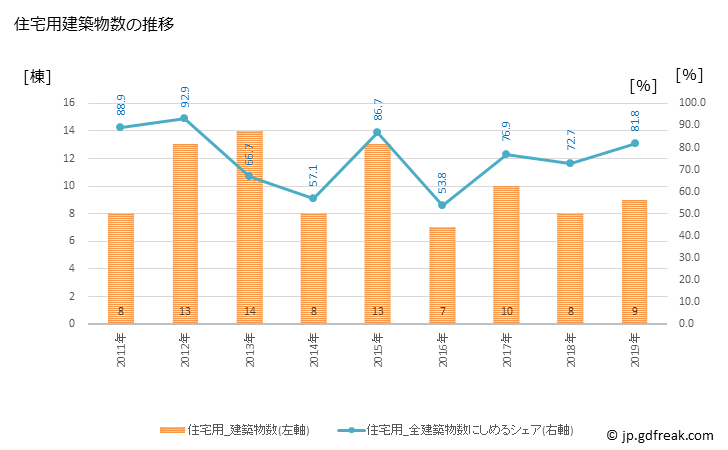 グラフ 年次 金山町(ｶﾈﾔﾏﾏﾁ 山形県)の建築着工の動向 住宅用建築物数の推移