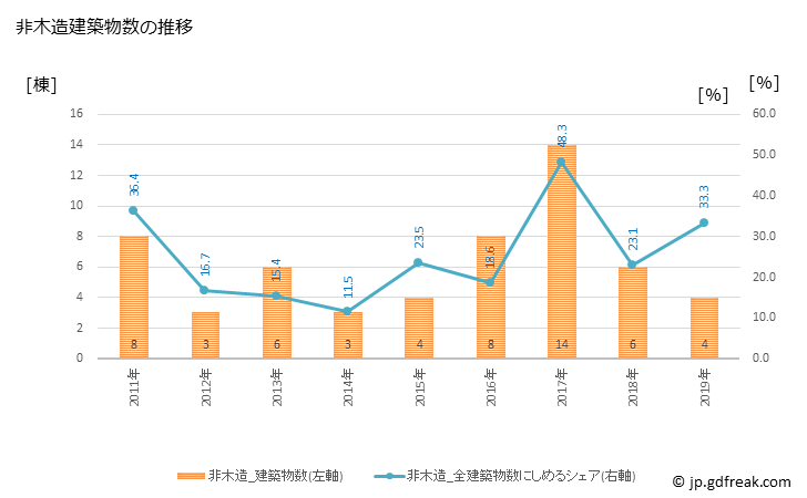 グラフ 年次 最上町(ﾓｶﾞﾐﾏﾁ 山形県)の建築着工の動向 非木造建築物数の推移