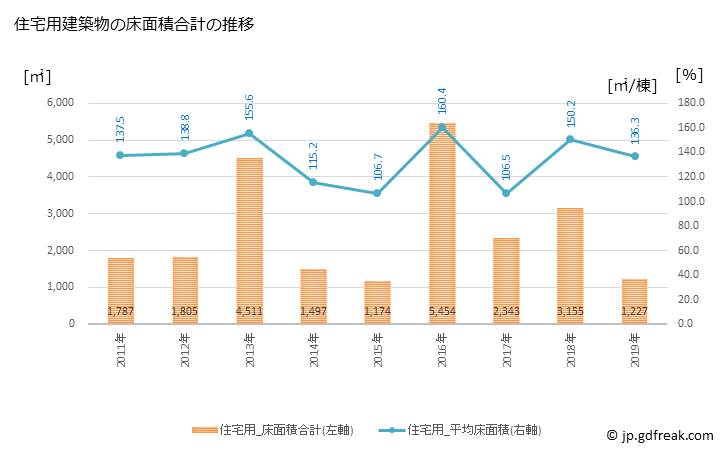 グラフ 年次 最上町(ﾓｶﾞﾐﾏﾁ 山形県)の建築着工の動向 住宅用建築物の床面積合計の推移