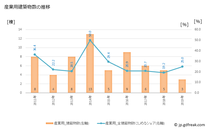グラフ 年次 最上町(ﾓｶﾞﾐﾏﾁ 山形県)の建築着工の動向 産業用建築物数の推移