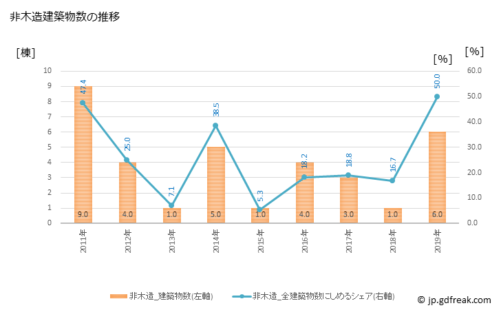 グラフ 年次 真室川町(ﾏﾑﾛｶﾞﾜﾏﾁ 山形県)の建築着工の動向 非木造建築物数の推移