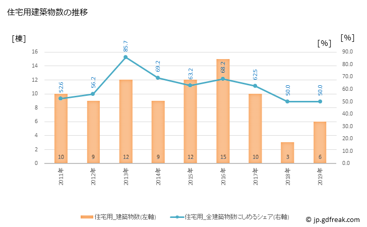 グラフ 年次 真室川町(ﾏﾑﾛｶﾞﾜﾏﾁ 山形県)の建築着工の動向 住宅用建築物数の推移