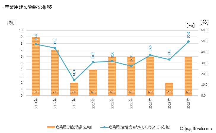 グラフ 年次 真室川町(ﾏﾑﾛｶﾞﾜﾏﾁ 山形県)の建築着工の動向 産業用建築物数の推移