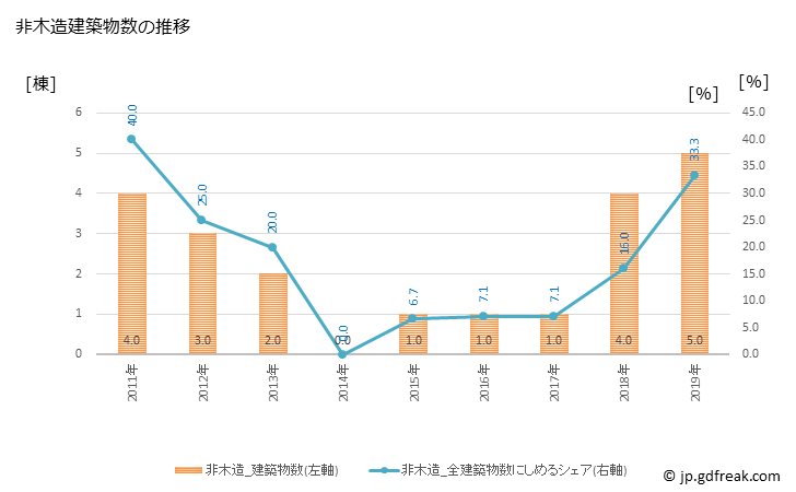 グラフ 年次 鮭川村(ｻｹｶﾞﾜﾑﾗ 山形県)の建築着工の動向 非木造建築物数の推移