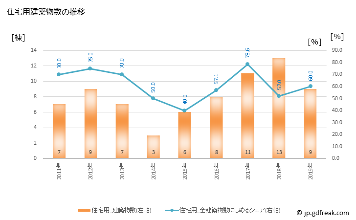 グラフ 年次 鮭川村(ｻｹｶﾞﾜﾑﾗ 山形県)の建築着工の動向 住宅用建築物数の推移