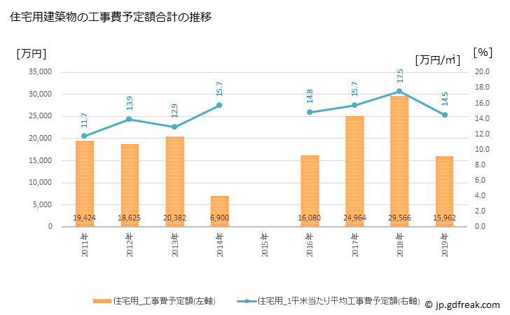 グラフ 年次 鮭川村(ｻｹｶﾞﾜﾑﾗ 山形県)の建築着工の動向 住宅用建築物の工事費予定額合計の推移