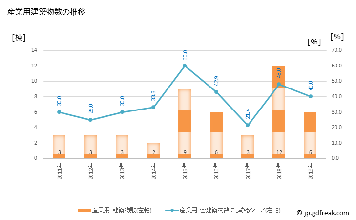 グラフ 年次 鮭川村(ｻｹｶﾞﾜﾑﾗ 山形県)の建築着工の動向 産業用建築物数の推移