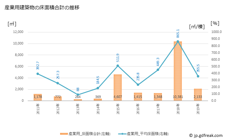 グラフ 年次 鮭川村(ｻｹｶﾞﾜﾑﾗ 山形県)の建築着工の動向 産業用建築物の床面積合計の推移