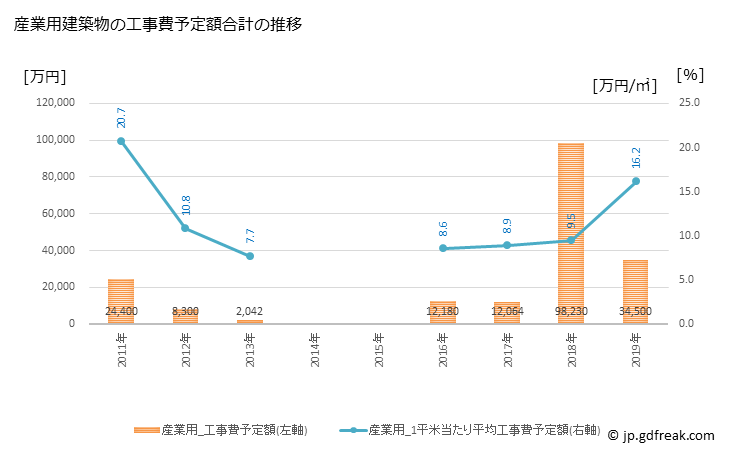 グラフ 年次 鮭川村(ｻｹｶﾞﾜﾑﾗ 山形県)の建築着工の動向 産業用建築物の工事費予定額合計の推移