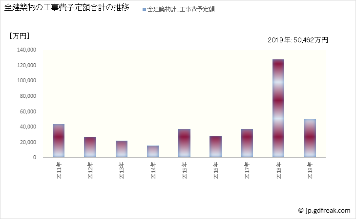 グラフ 年次 鮭川村(ｻｹｶﾞﾜﾑﾗ 山形県)の建築着工の動向 全建築物の工事費予定額合計の推移