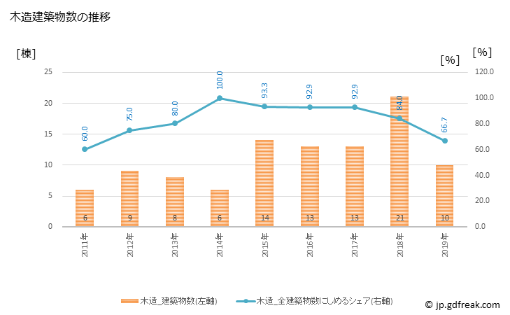 グラフ 年次 鮭川村(ｻｹｶﾞﾜﾑﾗ 山形県)の建築着工の動向 木造建築物数の推移