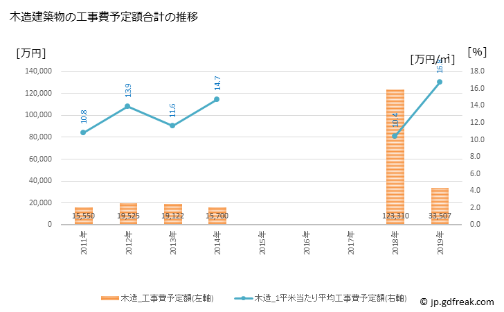 グラフ 年次 鮭川村(ｻｹｶﾞﾜﾑﾗ 山形県)の建築着工の動向 木造建築物の工事費予定額合計の推移
