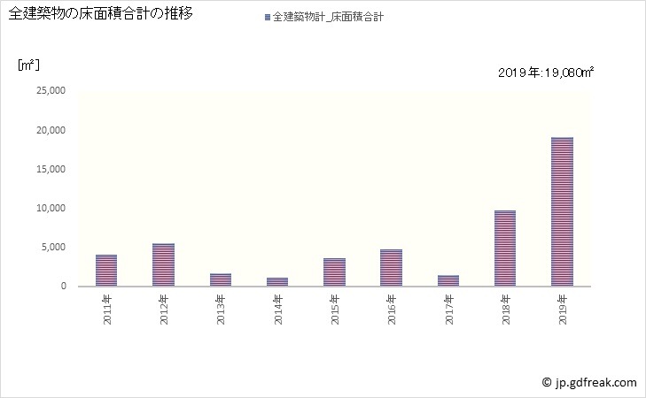 グラフ 年次 戸沢村(ﾄｻﾞﾜﾑﾗ 山形県)の建築着工の動向 全建築物の床面積合計の推移