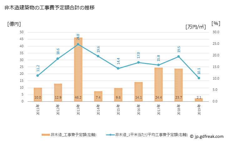 グラフ 年次 高畠町(ﾀｶﾊﾀﾏﾁ 山形県)の建築着工の動向 非木造建築物の工事費予定額合計の推移
