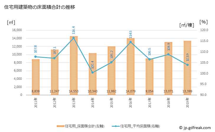 グラフ 年次 高畠町(ﾀｶﾊﾀﾏﾁ 山形県)の建築着工の動向 住宅用建築物の床面積合計の推移