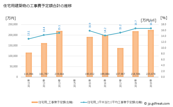 グラフ 年次 高畠町(ﾀｶﾊﾀﾏﾁ 山形県)の建築着工の動向 住宅用建築物の工事費予定額合計の推移