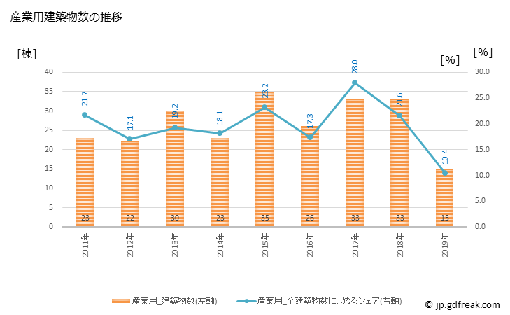 グラフ 年次 高畠町(ﾀｶﾊﾀﾏﾁ 山形県)の建築着工の動向 産業用建築物数の推移