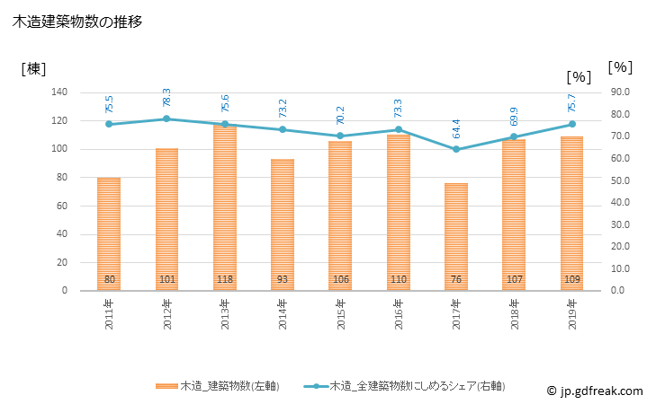 グラフ 年次 高畠町(ﾀｶﾊﾀﾏﾁ 山形県)の建築着工の動向 木造建築物数の推移