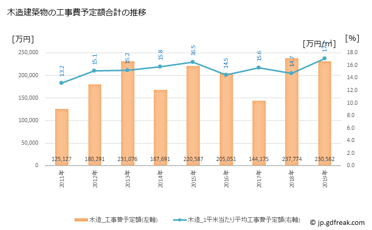 グラフ 年次 高畠町(ﾀｶﾊﾀﾏﾁ 山形県)の建築着工の動向 木造建築物の工事費予定額合計の推移