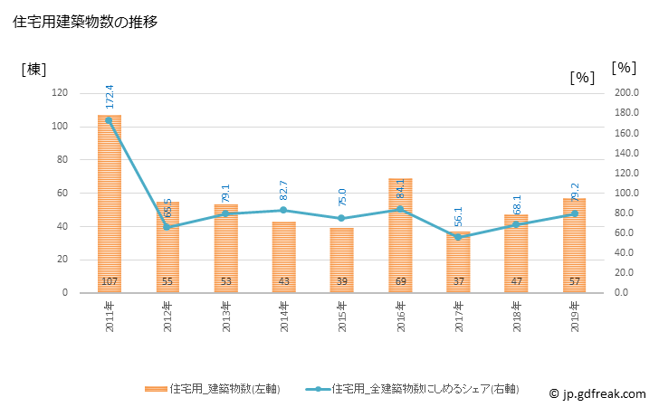 グラフ 年次 川西町(ｶﾜﾆｼﾏﾁ 山形県)の建築着工の動向 住宅用建築物数の推移
