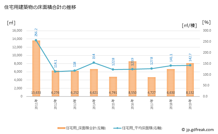 グラフ 年次 川西町(ｶﾜﾆｼﾏﾁ 山形県)の建築着工の動向 住宅用建築物の床面積合計の推移